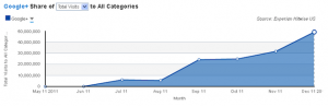 Google+ 49 million unique users in U.S