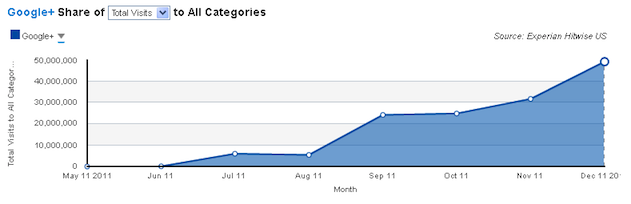 Google+ Has 49 Million Unique Users in US Alone as of December 2011!