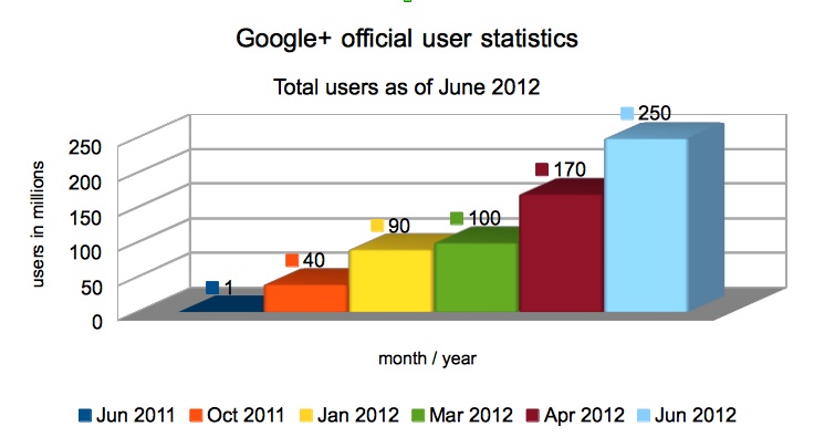 Google+ Now Has 250 Million Total Users as of June 2012 According to Official Statistics!